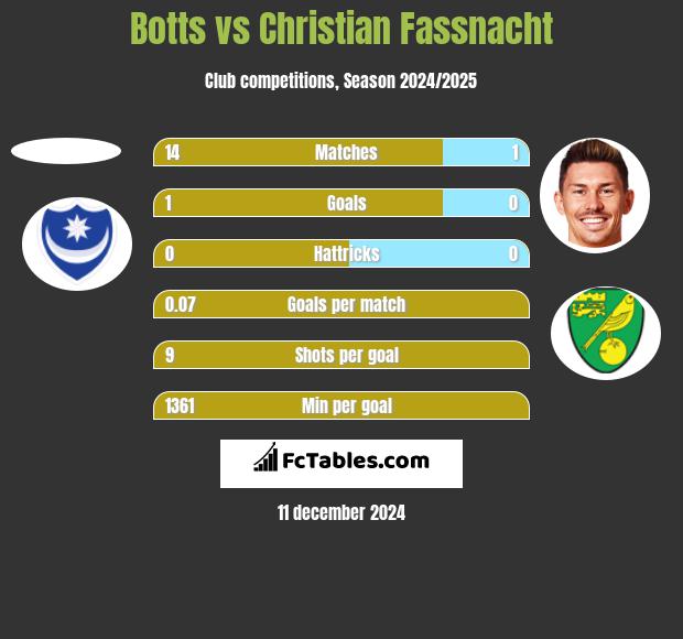 Botts vs Christian Fassnacht h2h player stats