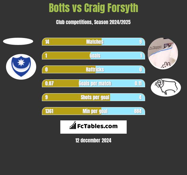 Botts vs Craig Forsyth h2h player stats