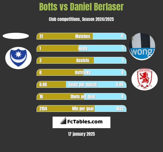 Botts vs Daniel Berlaser h2h player stats