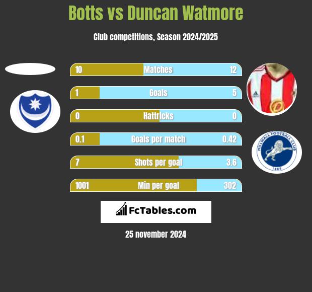 Botts vs Duncan Watmore h2h player stats