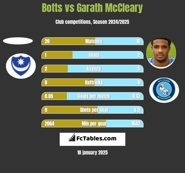 Botts vs Garath McCleary h2h player stats