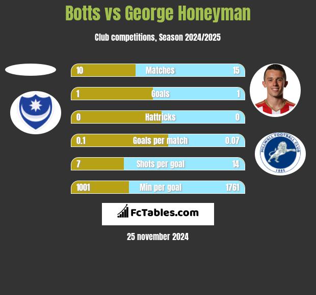 Botts vs George Honeyman h2h player stats