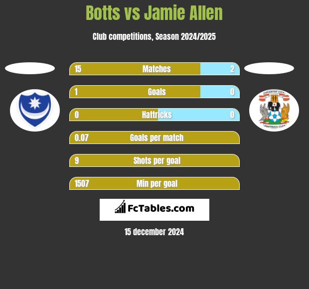 Botts vs Jamie Allen h2h player stats