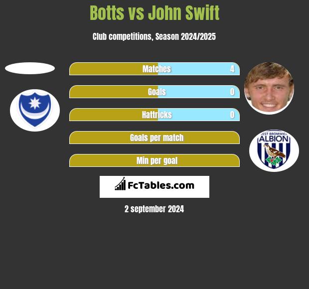 Botts vs John Swift h2h player stats