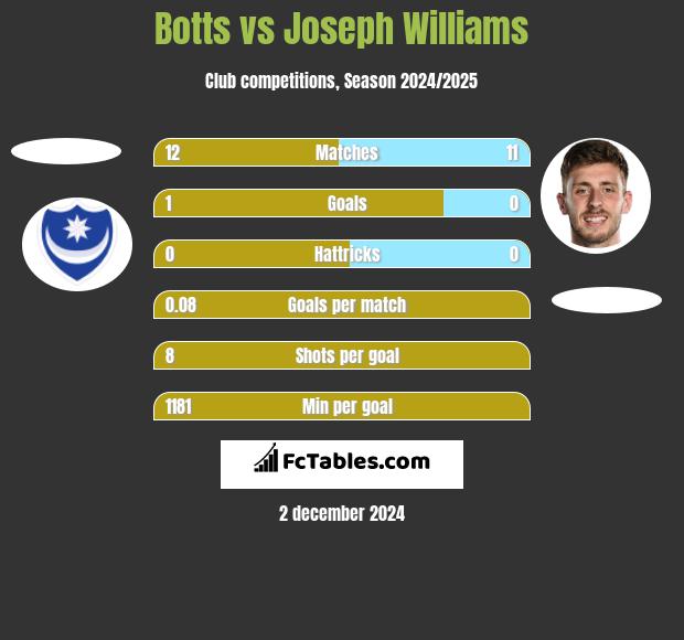 Botts vs Joseph Williams h2h player stats