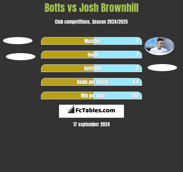 Botts vs Josh Brownhill h2h player stats