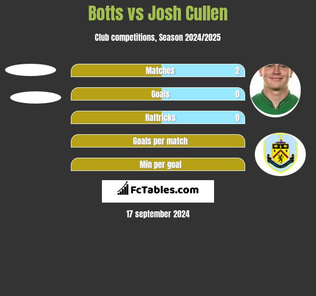 Botts vs Josh Cullen h2h player stats