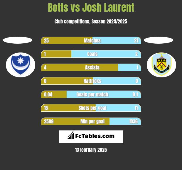 Botts vs Josh Laurent h2h player stats