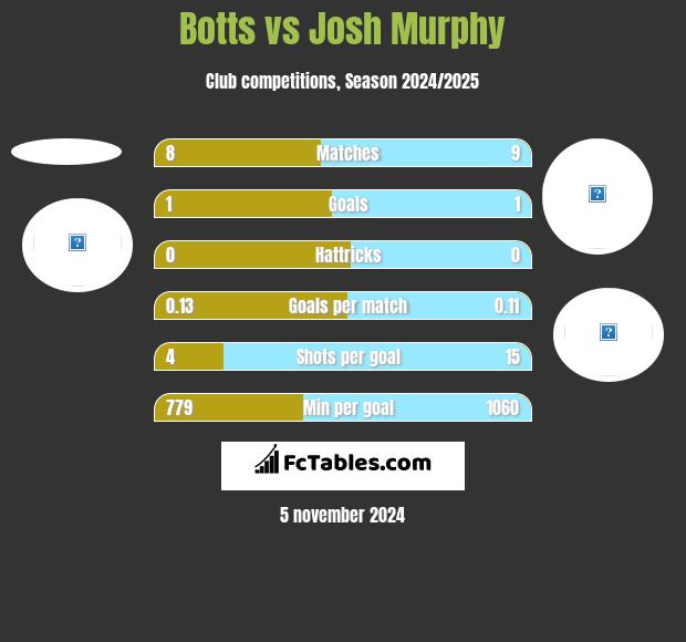 Botts vs Josh Murphy h2h player stats