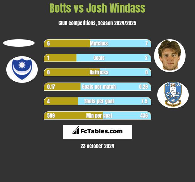 Botts vs Josh Windass h2h player stats