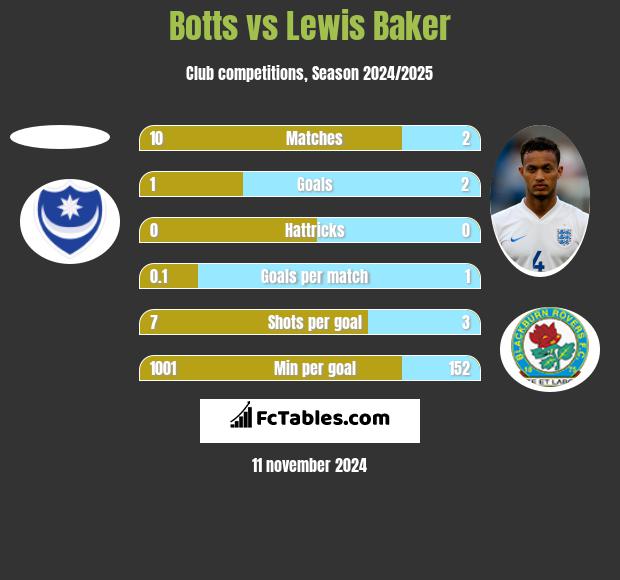 Botts vs Lewis Baker h2h player stats