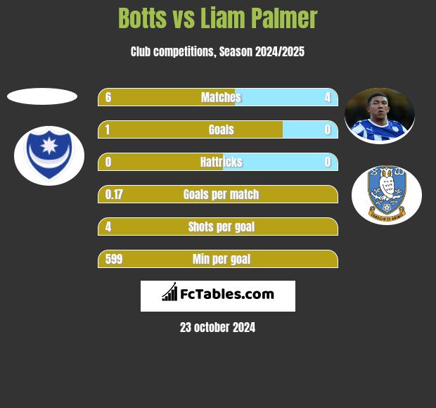 Botts vs Liam Palmer h2h player stats