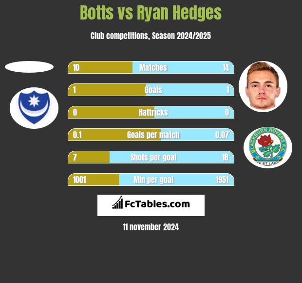 Botts vs Ryan Hedges h2h player stats