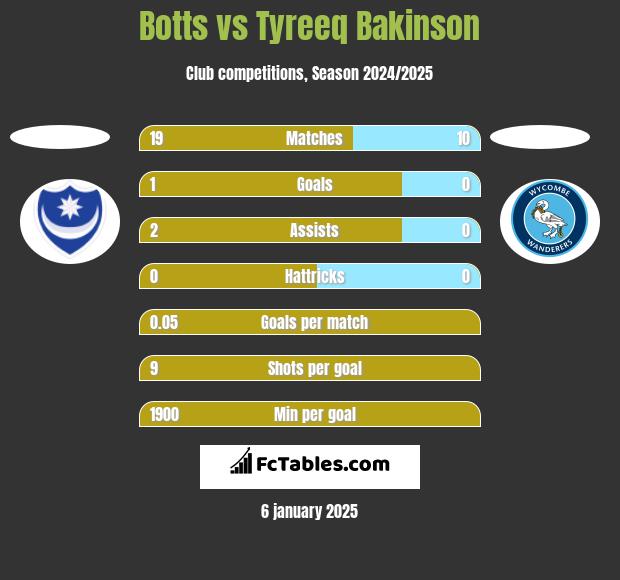 Botts vs Tyreeq Bakinson h2h player stats