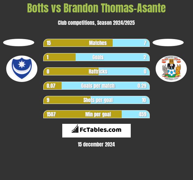 Botts vs Brandon Thomas-Asante h2h player stats