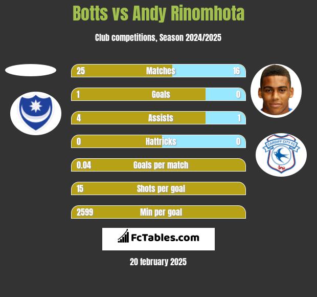 Botts vs Andy Rinomhota h2h player stats