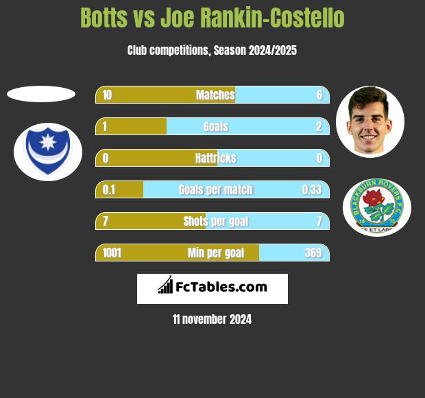 Botts vs Joe Rankin-Costello h2h player stats