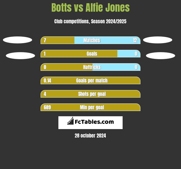 Botts vs Alfie Jones h2h player stats