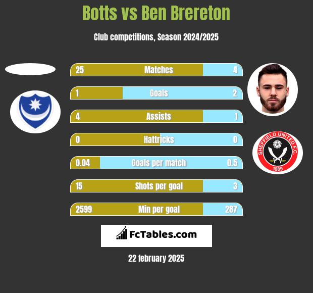 Botts vs Ben Brereton h2h player stats