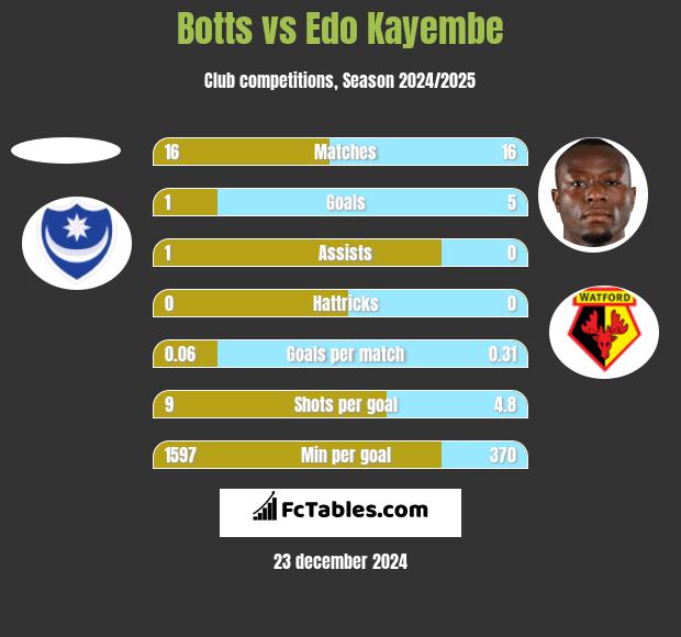 Botts vs Edo Kayembe h2h player stats