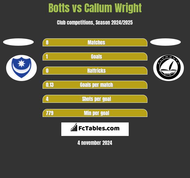 Botts vs Callum Wright h2h player stats