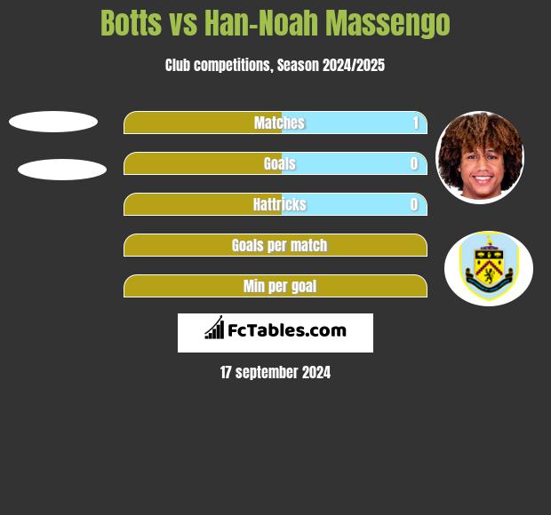 Botts vs Han-Noah Massengo h2h player stats