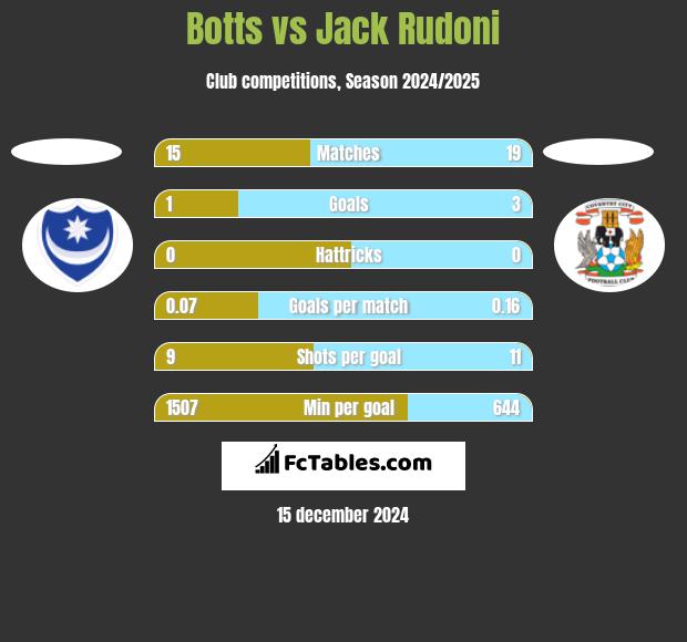 Botts vs Jack Rudoni h2h player stats