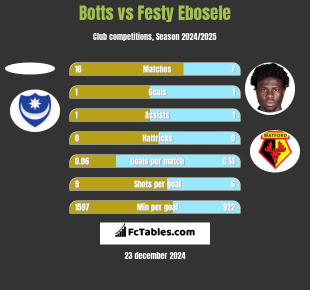 Botts vs Festy Ebosele h2h player stats