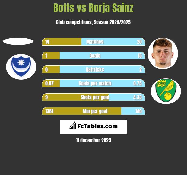 Botts vs Borja Sainz h2h player stats