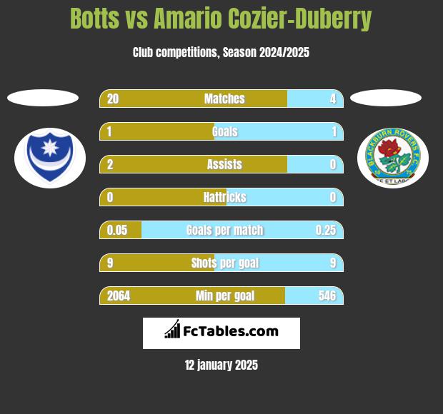 Botts vs Amario Cozier-Duberry h2h player stats