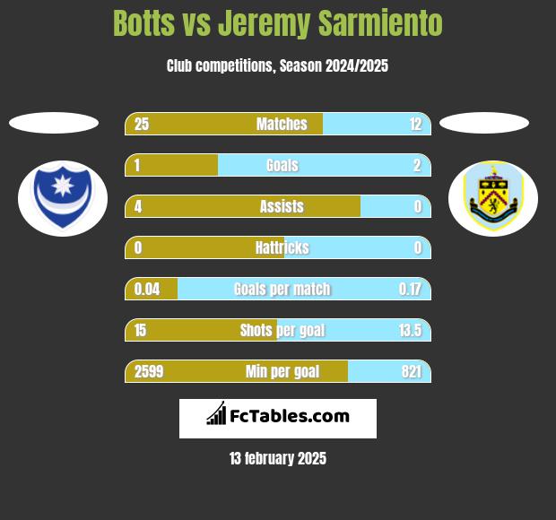 Botts vs Jeremy Sarmiento h2h player stats