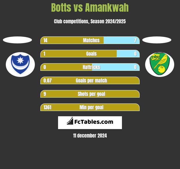 Botts vs Amankwah h2h player stats