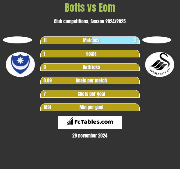 Botts vs Eom h2h player stats