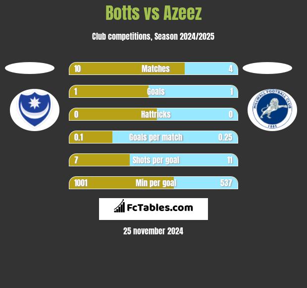 Botts vs Azeez h2h player stats