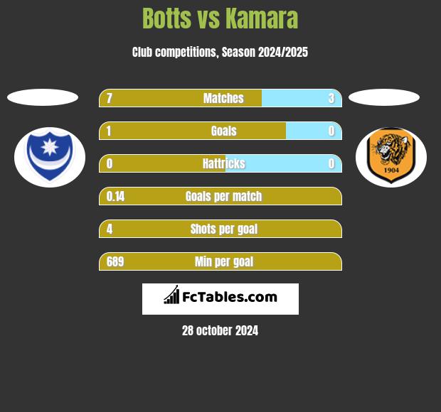 Botts vs Kamara h2h player stats