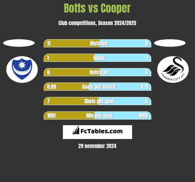 Botts vs Cooper h2h player stats