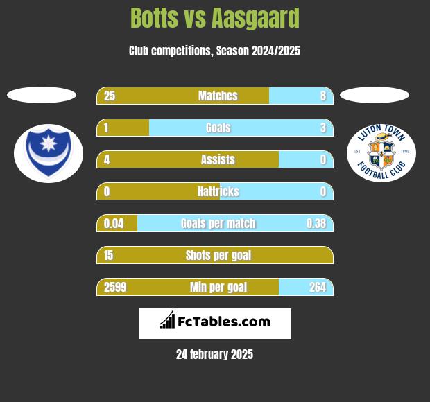 Botts vs Aasgaard h2h player stats