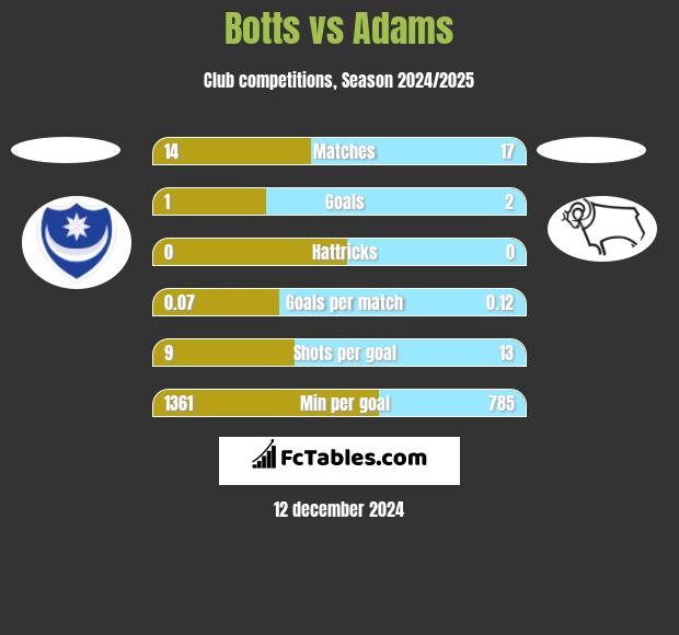 Botts vs Adams h2h player stats