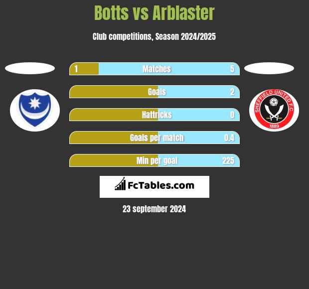 Botts vs Arblaster h2h player stats