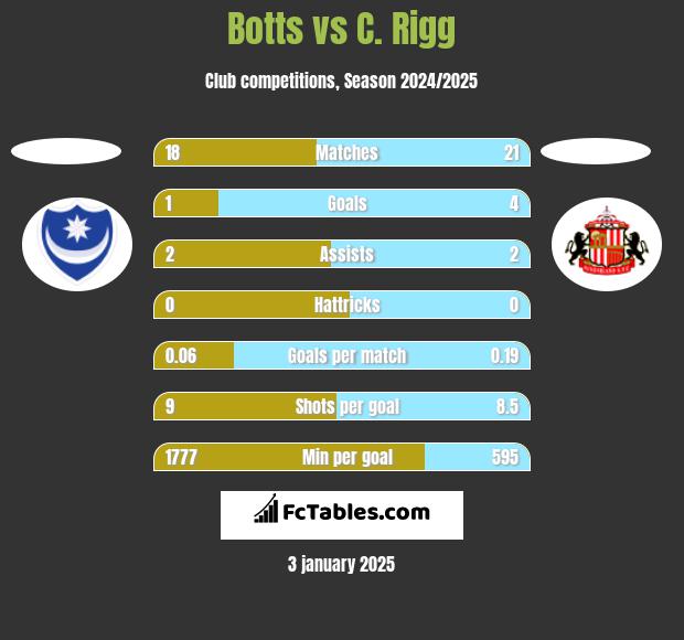 Botts vs C. Rigg h2h player stats