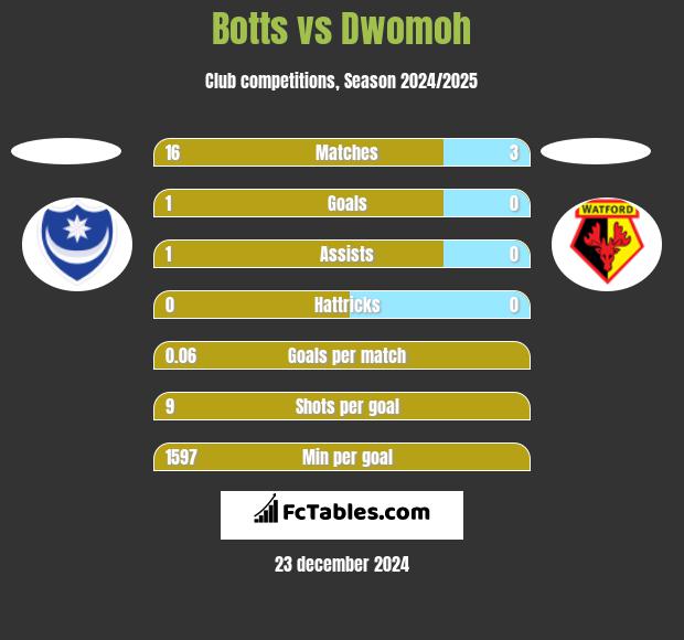 Botts vs Dwomoh h2h player stats