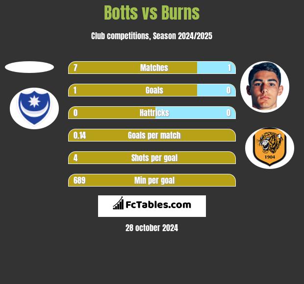 Botts vs Burns h2h player stats