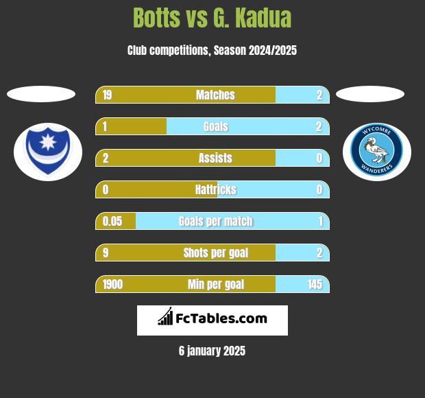 Botts vs G. Kadua h2h player stats