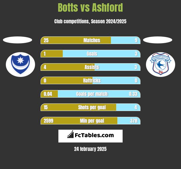 Botts vs Ashford h2h player stats