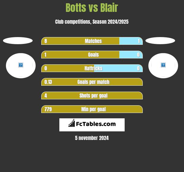 Botts vs Blair h2h player stats