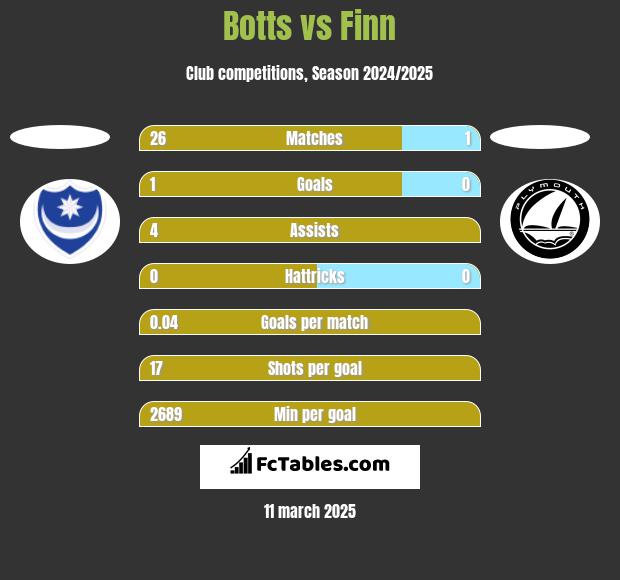 Botts vs Finn h2h player stats