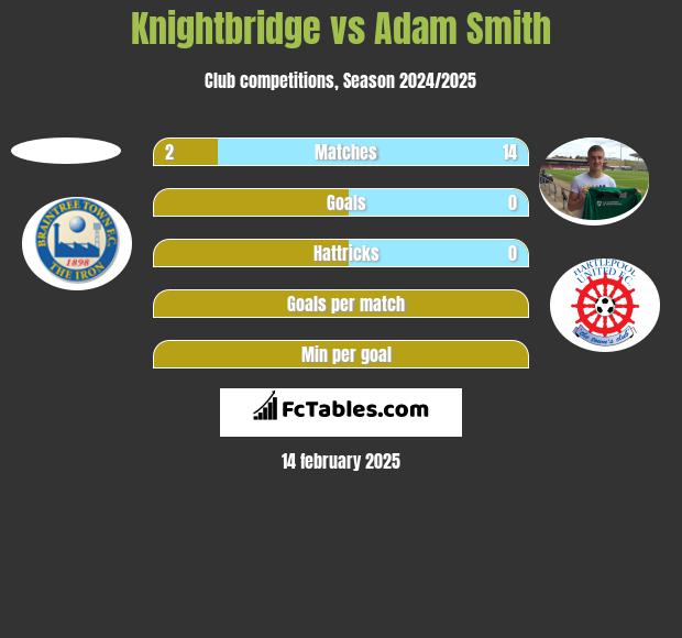 Knightbridge vs Adam Smith h2h player stats