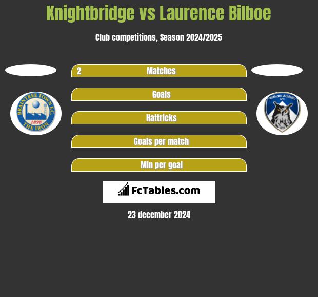 Knightbridge vs Laurence Bilboe h2h player stats