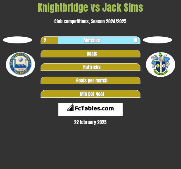 Knightbridge vs Jack Sims h2h player stats