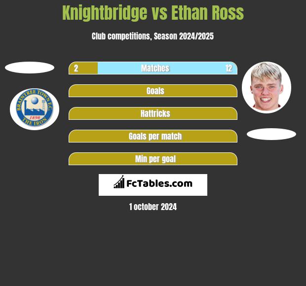 Knightbridge vs Ethan Ross h2h player stats